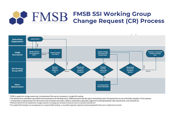 Standard for Sharing of Standard Settlement Instructions (SSIs) – Change request process & request form template